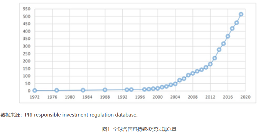 图1  全球各国可持续投资法规总量